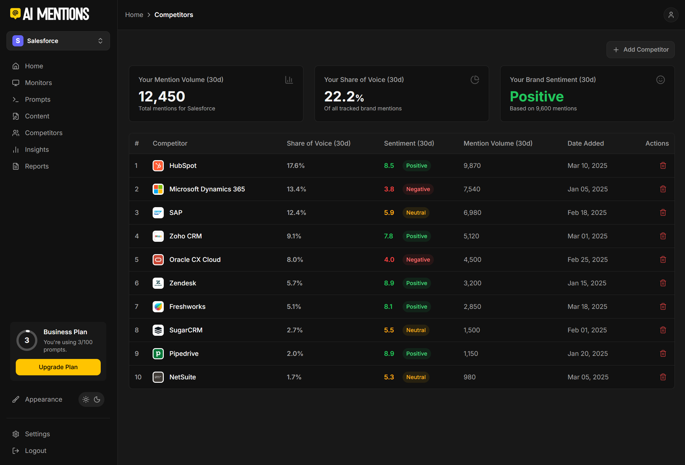 AI Mentions dashboard showing competitor tracking and performance.