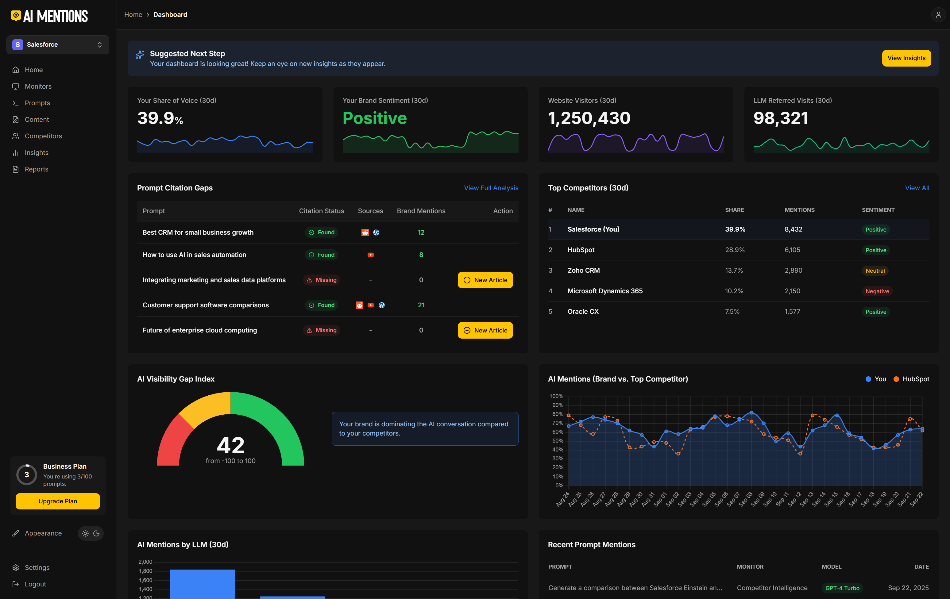 AI Mentions dashboard interface showing brand visibility tracking.
